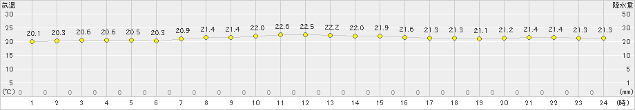 南鳥島(>2024年02月20日)のアメダスグラフ