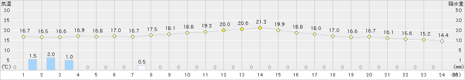 辻堂(>2024年02月20日)のアメダスグラフ