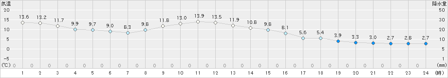 東御(>2024年02月20日)のアメダスグラフ