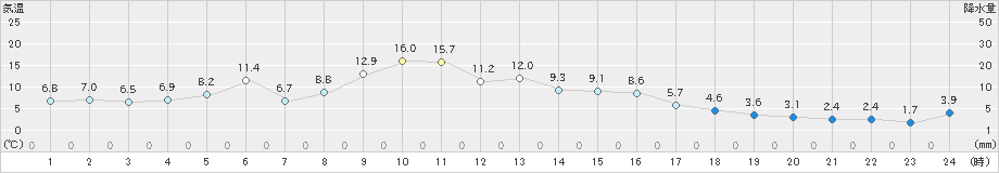 軽井沢(>2024年02月20日)のアメダスグラフ