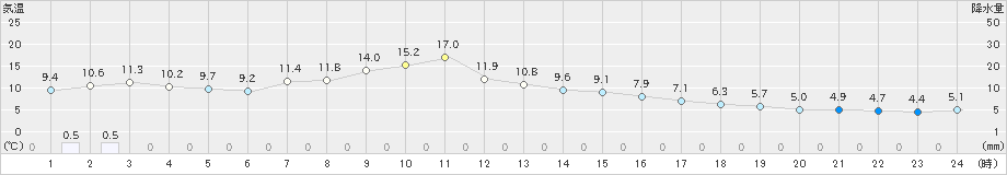 原村(>2024年02月20日)のアメダスグラフ