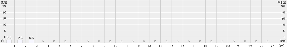 御嶽山(>2024年02月20日)のアメダスグラフ