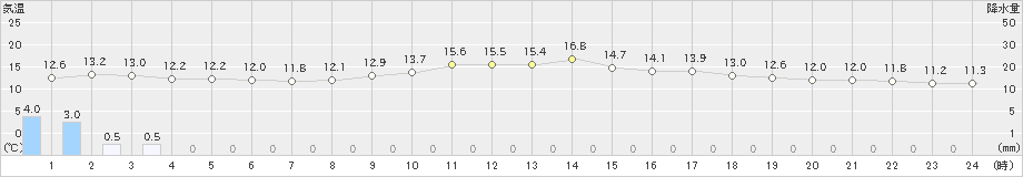 南木曽(>2024年02月20日)のアメダスグラフ