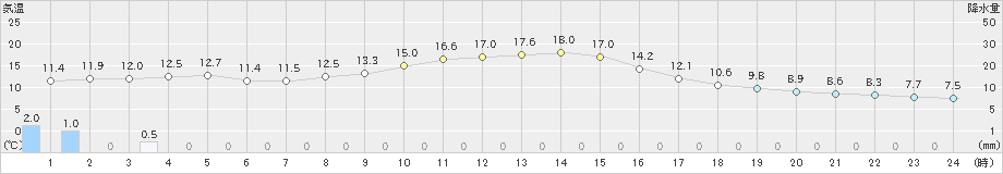 飯島(>2024年02月20日)のアメダスグラフ