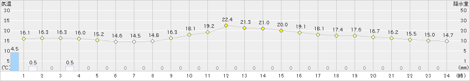 南部(>2024年02月20日)のアメダスグラフ