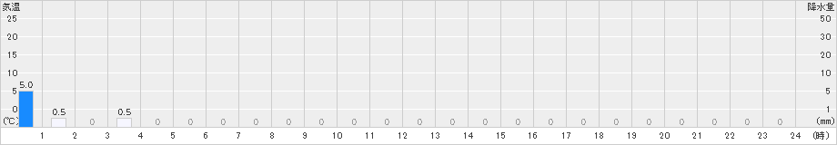 有東木(>2024年02月20日)のアメダスグラフ