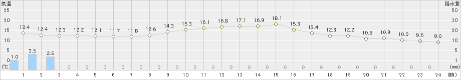 稲武(>2024年02月20日)のアメダスグラフ