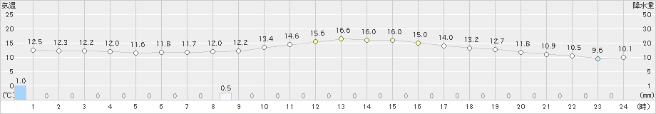 樽見(>2024年02月20日)のアメダスグラフ