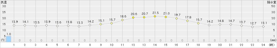 美濃(>2024年02月20日)のアメダスグラフ