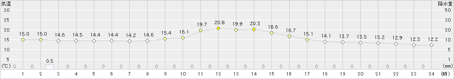 岐阜(>2024年02月20日)のアメダスグラフ