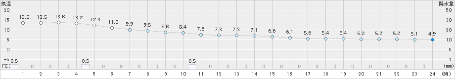 両津(>2024年02月20日)のアメダスグラフ