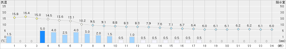 朝日(>2024年02月20日)のアメダスグラフ