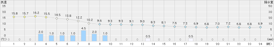 富山(>2024年02月20日)のアメダスグラフ