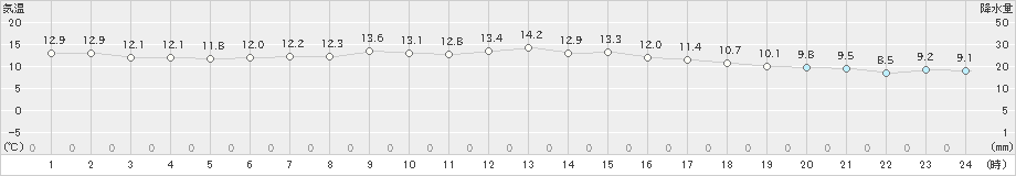 長浜(>2024年02月20日)のアメダスグラフ