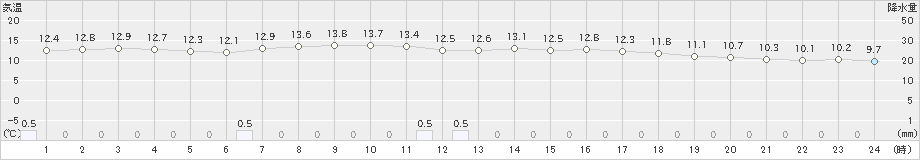 大津(>2024年02月20日)のアメダスグラフ