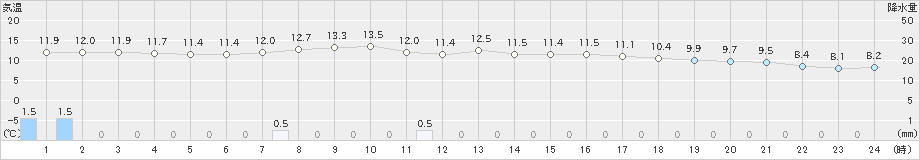 信楽(>2024年02月20日)のアメダスグラフ