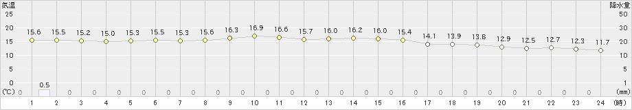 八尾(>2024年02月20日)のアメダスグラフ