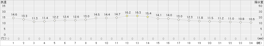 明石(>2024年02月20日)のアメダスグラフ