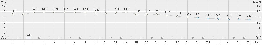 針(>2024年02月20日)のアメダスグラフ