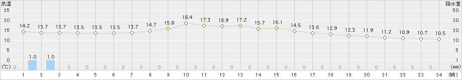 五條(>2024年02月20日)のアメダスグラフ