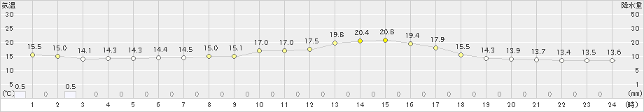 清水(>2024年02月20日)のアメダスグラフ