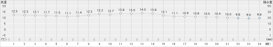 今岡(>2024年02月20日)のアメダスグラフ