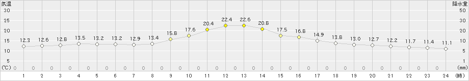 穴吹(>2024年02月20日)のアメダスグラフ