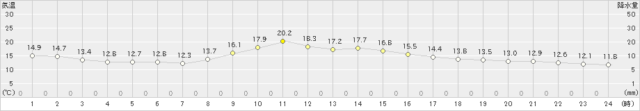 徳島(>2024年02月20日)のアメダスグラフ