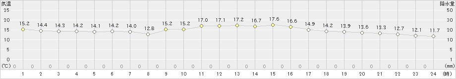 蒲生田(>2024年02月20日)のアメダスグラフ