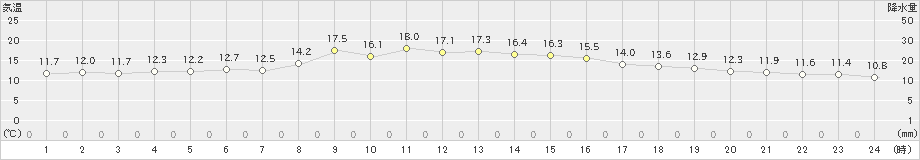 高松(>2024年02月20日)のアメダスグラフ