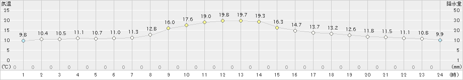 滝宮(>2024年02月20日)のアメダスグラフ