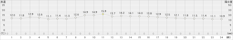 引田(>2024年02月20日)のアメダスグラフ