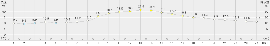 財田(>2024年02月20日)のアメダスグラフ