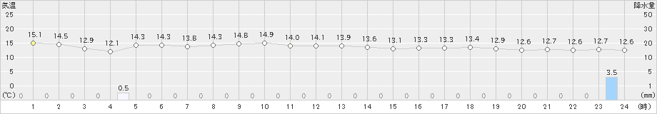 宗像(>2024年02月20日)のアメダスグラフ