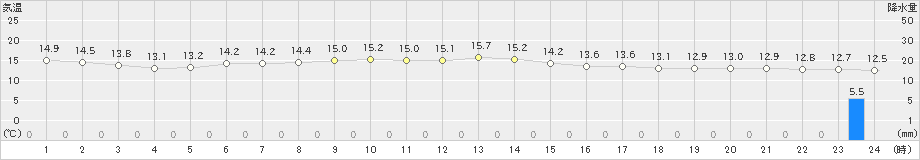 飯塚(>2024年02月20日)のアメダスグラフ