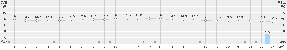 太宰府(>2024年02月20日)のアメダスグラフ