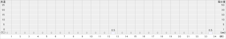 英彦山(>2024年02月20日)のアメダスグラフ