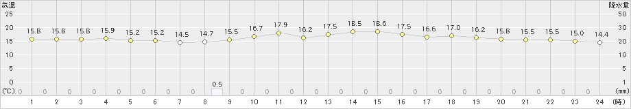 黒木(>2024年02月20日)のアメダスグラフ