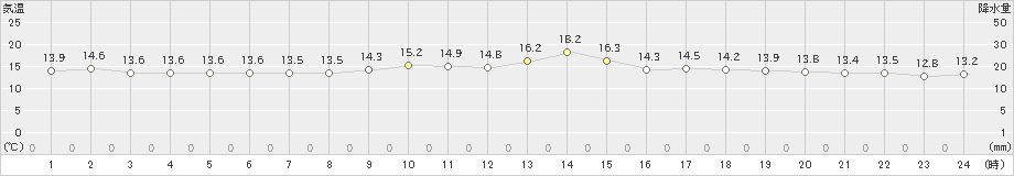 国見(>2024年02月20日)のアメダスグラフ