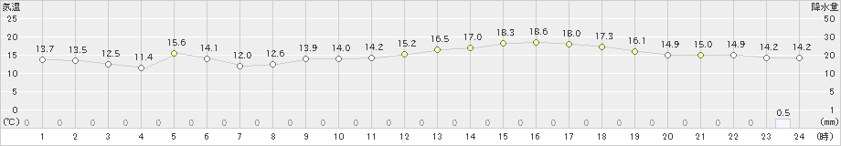 杵築(>2024年02月20日)のアメダスグラフ