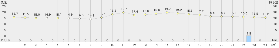 鹿北(>2024年02月20日)のアメダスグラフ