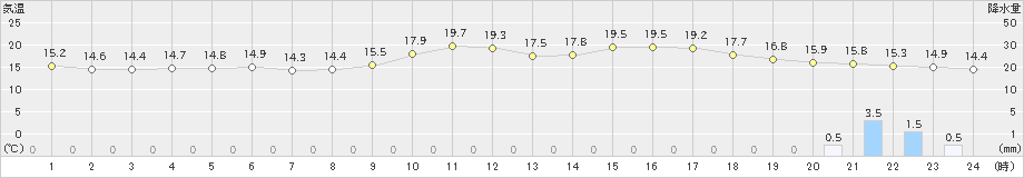 甲佐(>2024年02月20日)のアメダスグラフ