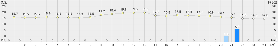 本渡(>2024年02月20日)のアメダスグラフ