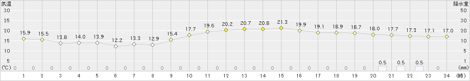 西都(>2024年02月20日)のアメダスグラフ