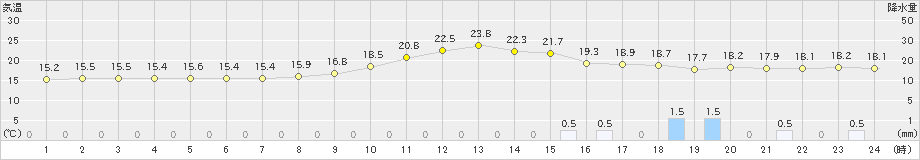 川内(>2024年02月20日)のアメダスグラフ