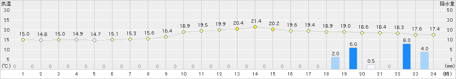 志布志(>2024年02月20日)のアメダスグラフ