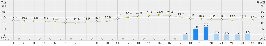 肝付前田(>2024年02月20日)のアメダスグラフ