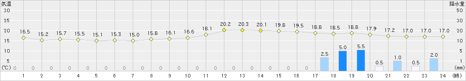 田代(>2024年02月20日)のアメダスグラフ