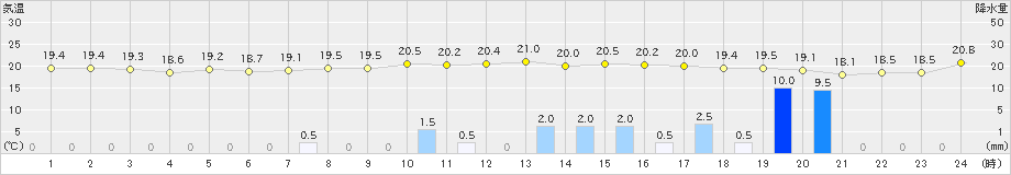 種子島(>2024年02月20日)のアメダスグラフ