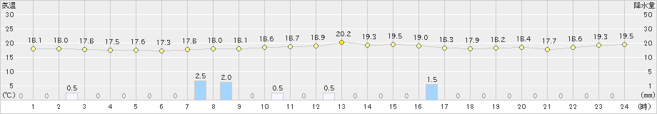 中種子(>2024年02月20日)のアメダスグラフ